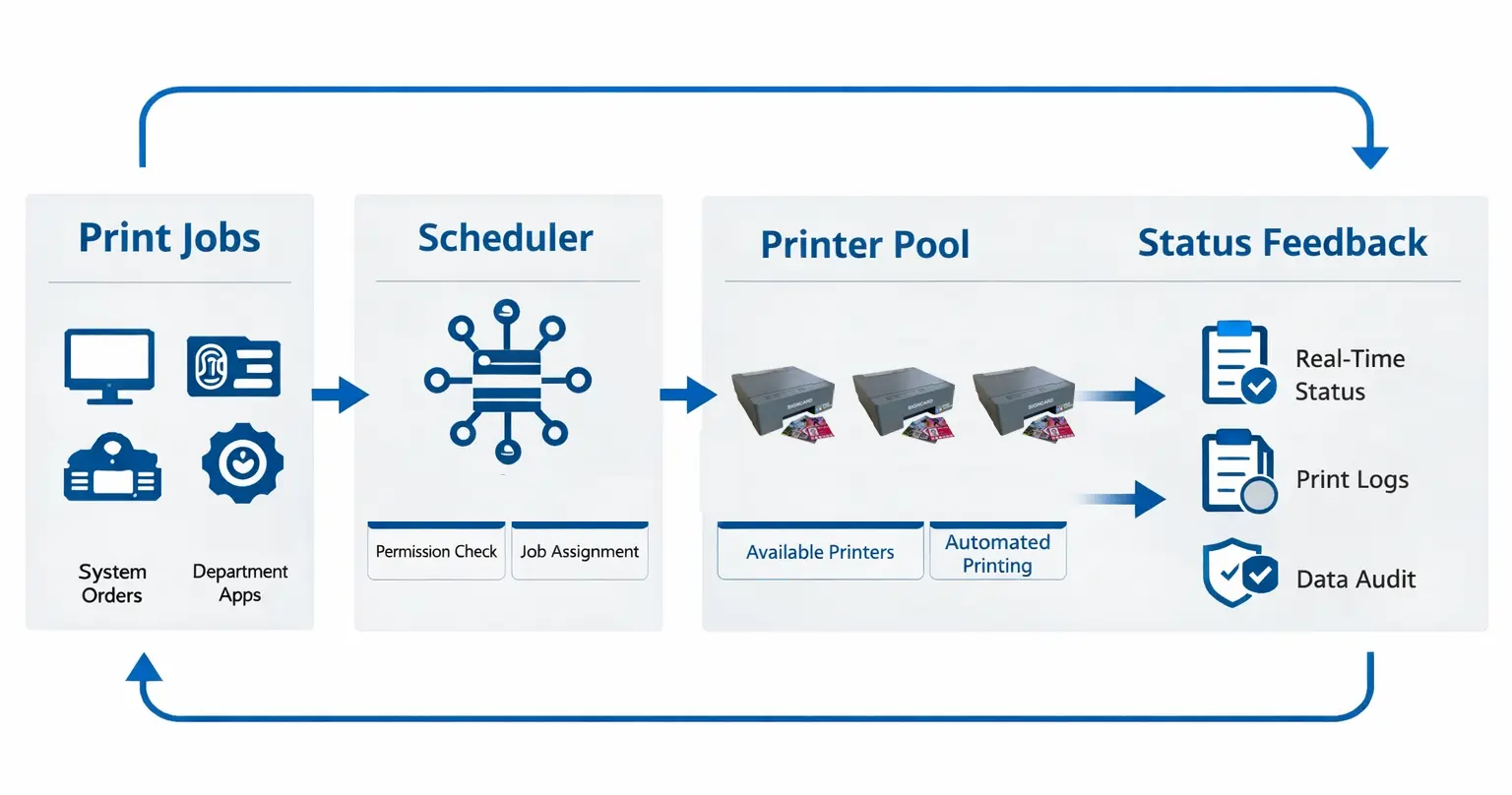 Job → Scheduler → Printer Pool → Status Feedback