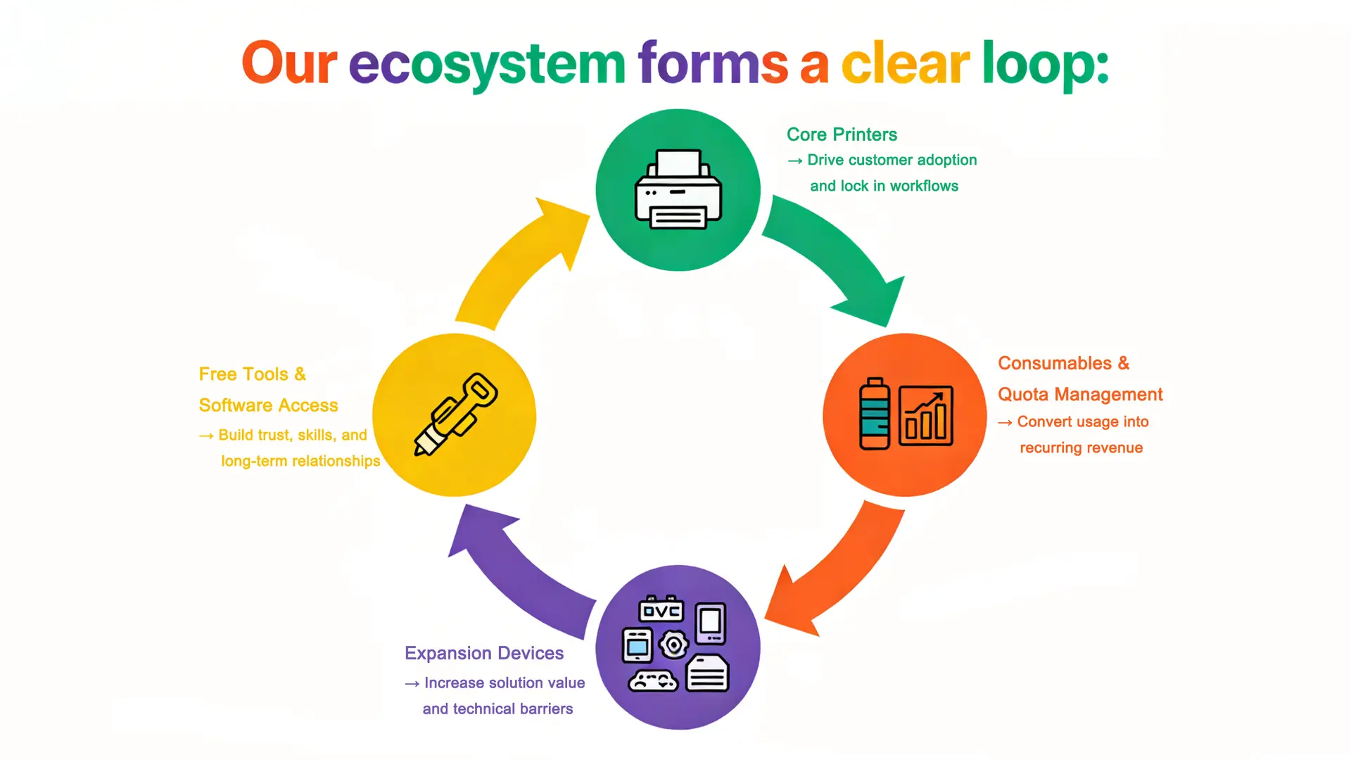 A Hardware-Driven Commercial Loop
